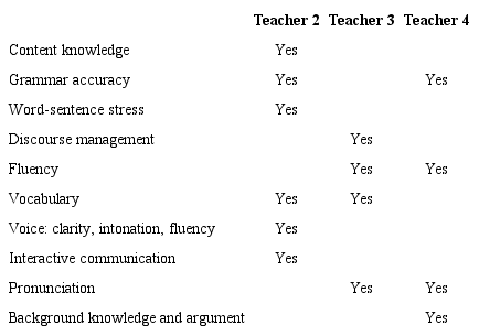 Actual Assessment Criteria Implemented by Participants