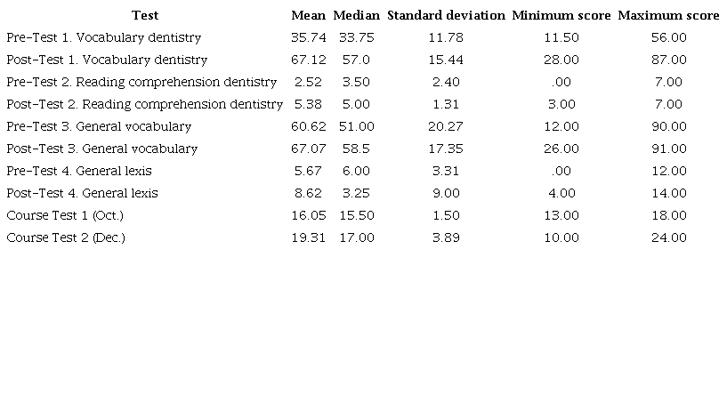 Students’ Pre-Course and Post-Course Test Results