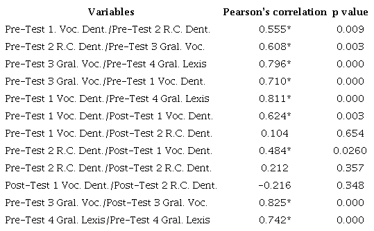 Pearson’s r Correlation Analysis