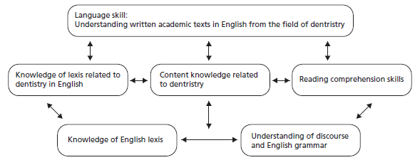 Model Identifying Variables That Affect Understanding of Written Academic Texts in the Field of Dentistry