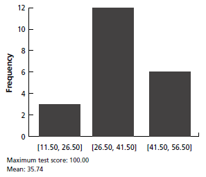Pre-Test 1 Results: Dental Terminology