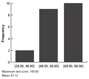 Post-Test 1 Results: Dental Terminology