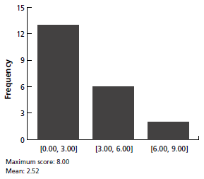 Pre-Test 2 Results: Scores of Reading Comprehension Related to Dentistry