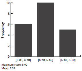 Post-Test 2 Results: Reading Comprehension Related to Dentistry Scores