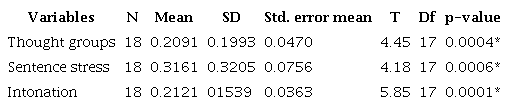 Differences Between Scores Before and After the Pedagogical Intervention for Each Variable per Student