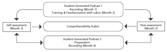 Formative Assessment Process