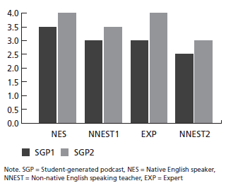 Evaluators’ Scores for Comprehensibility Levels in SGP1 and SGP2