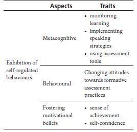 Participants’ Self-Regulated Behaviours