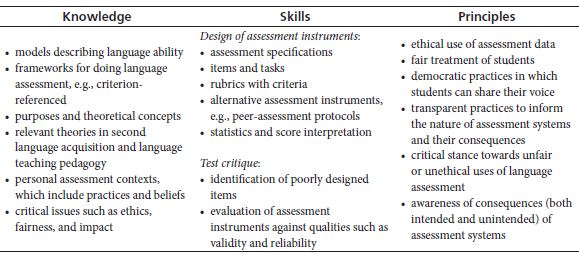 Examples of Knowledge, Skills, and Principles in Language Assessment for Teachers