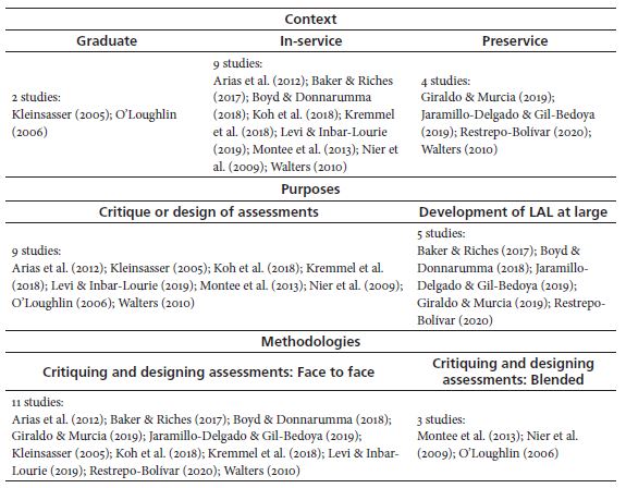Context, Purposes, and Methodologies of LAL Programs
