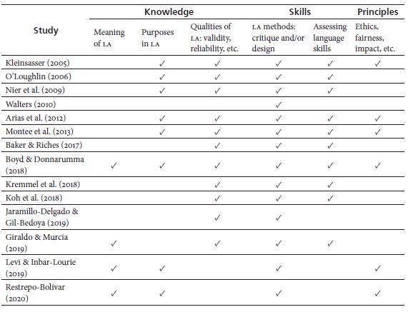 Language Assessment (LA) Contents in the Programs