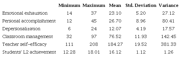 Descriptive Statistics for the Variables (N = 82)