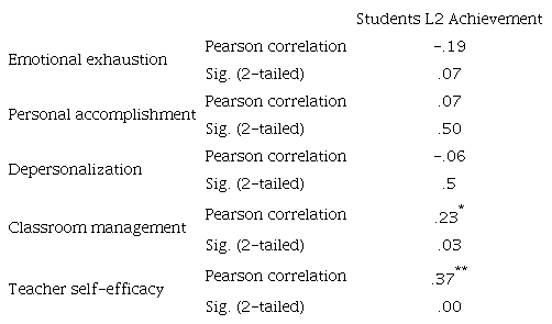 Correlation Coefficients Between Teacher Characteristics and Students L2 Achievement (N = 82)