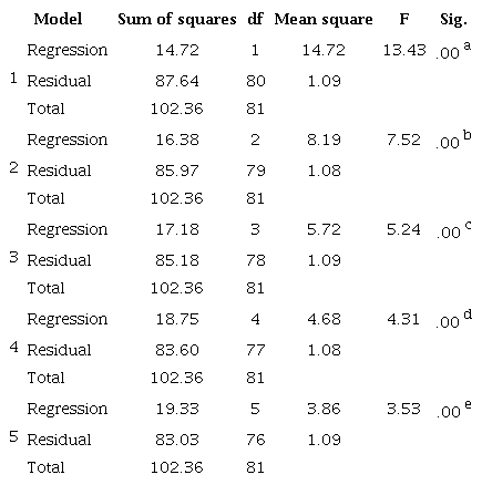 ANOVA for Sequential Regression for the Variables