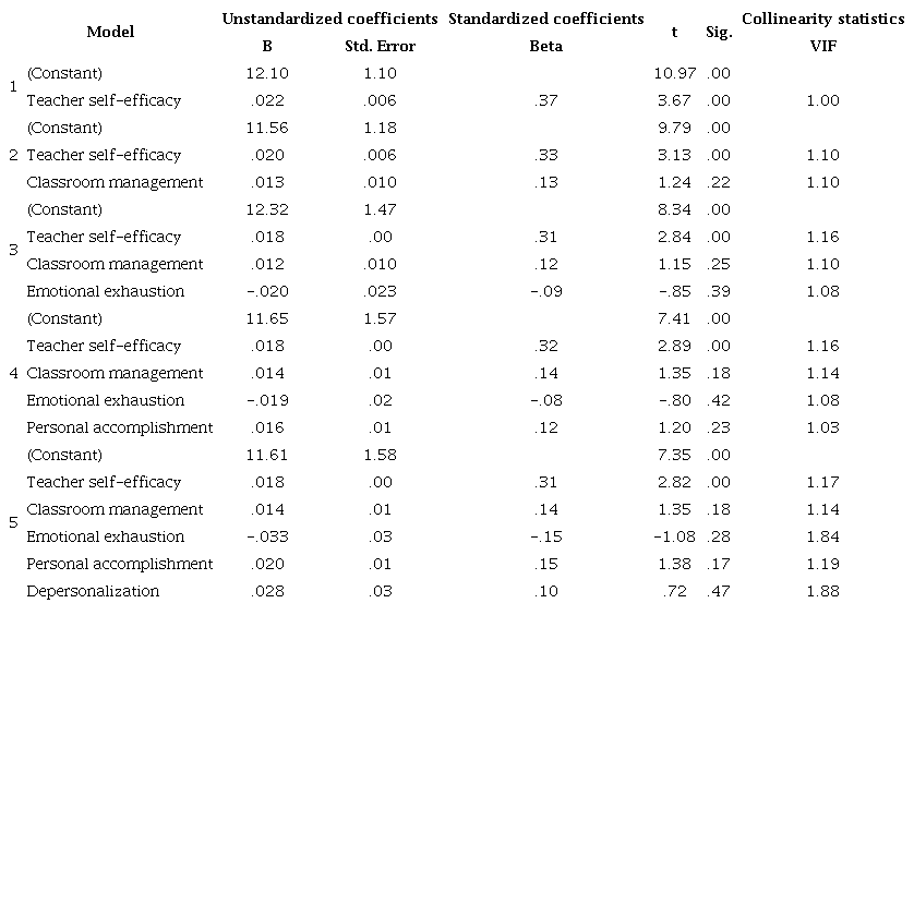 Coefficients