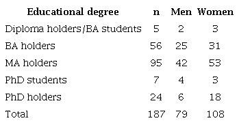 Demographic Information of the Participants