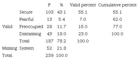Descriptive Statistics of Attachment Styles