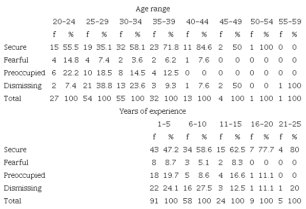 Descriptive Statistics of Age and Experience