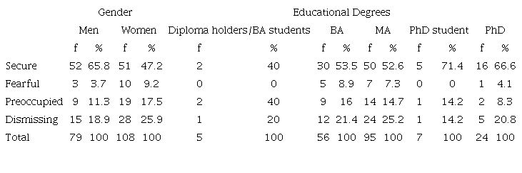Descriptive Statistics of Gender and Educational Degrees