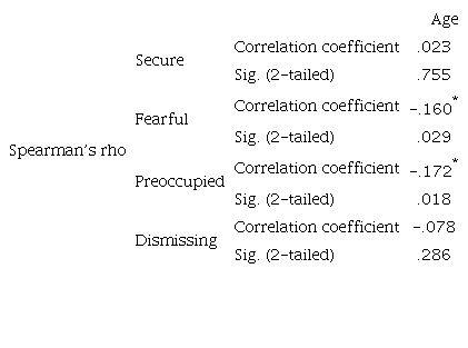 Correlation Between Attachment Styles and Age (N = 187)