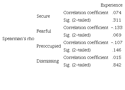 Correlation Between Attachment Styles and Experience (N = 187)