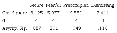 Kruskal Wallis Test Comparing Educational Degrees