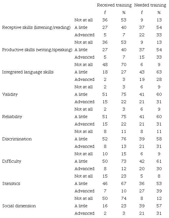 Respondents&rsquo; Assessment Training Received and Needed in Content and Concepts