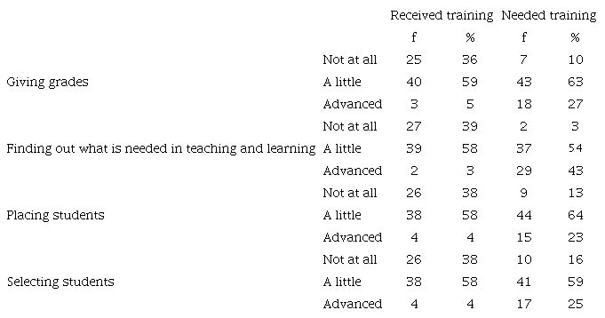 Respondents&rsquo; Assessment Training Received and Needed in Purpose of Testing