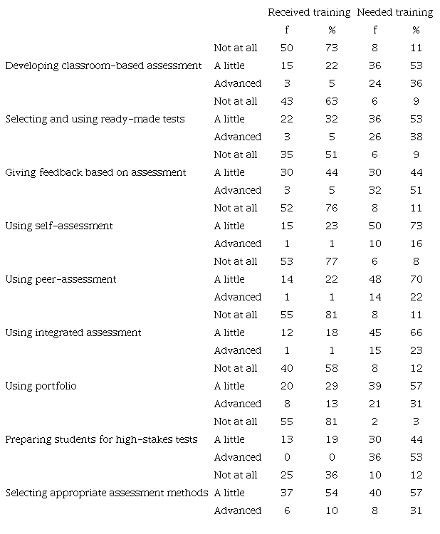 Respondents&rsquo; Assessment Training Received and Needed in Classroom-Based Assessment Practices
