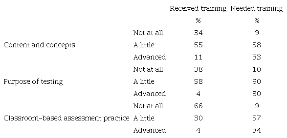 Overall Trend of Assessment Training
