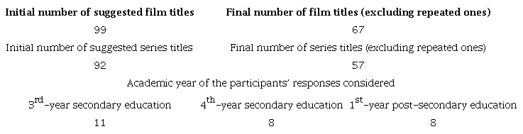 Summary of Results for First Survey on Students’ Choice of Audiovisual Materials (N = 46)