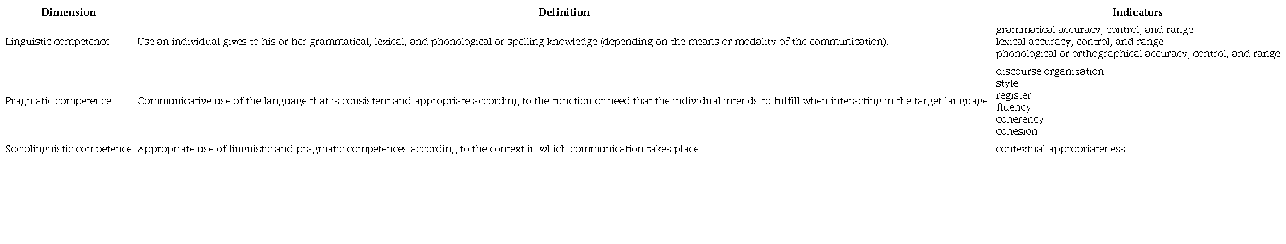 Dimensions and Indicators of Communicative Competence