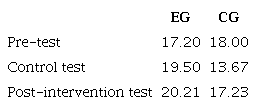 Mean Communicative Competence Scores of the Experimental (EG) and Control Groups (CG)
