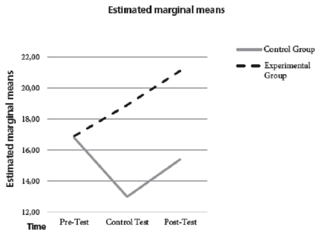 Mean Scores Obtained by Each Group Across Time