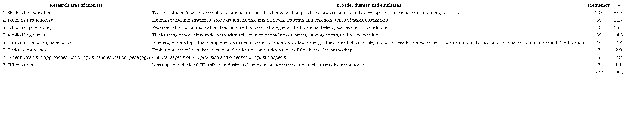 Summary of Pivotal EFL Research Interests
