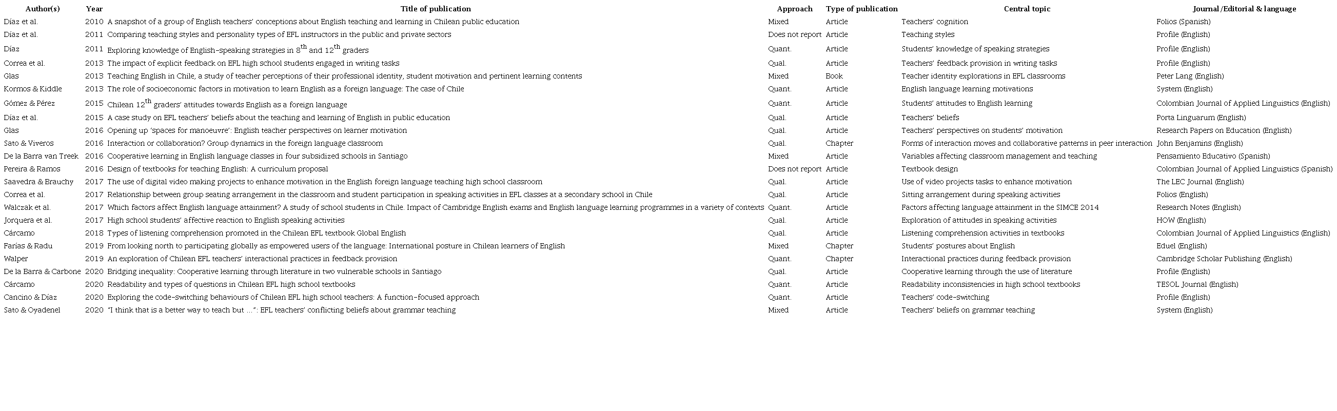 Summary of Chilean High School EFL Research
