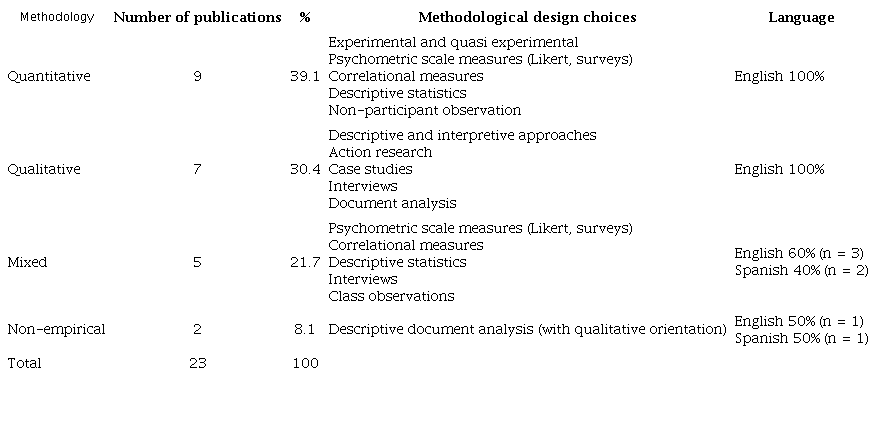 Methodology Preferences per Research Domain in EFL High School Studies