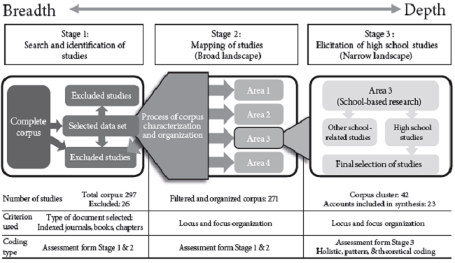 Process of Collection, Organization, and Selection of High School Based Studies
