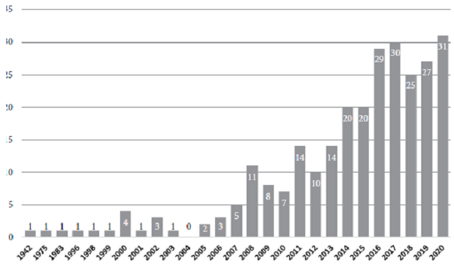 Spread of the Analysed EFL Research 1942-2020