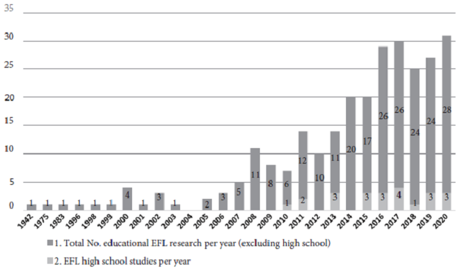 Stacked Contrast Between EFL Broader and School Research Accumulation