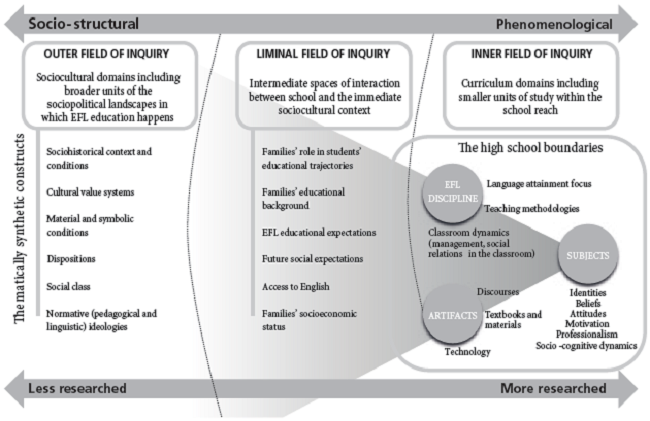 Fields of Inquiry Map in High School EFL Education