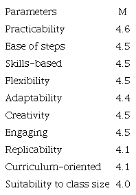 Evaluation of Modules in Phase 1