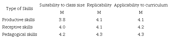 Evaluation of the Modules by Skills