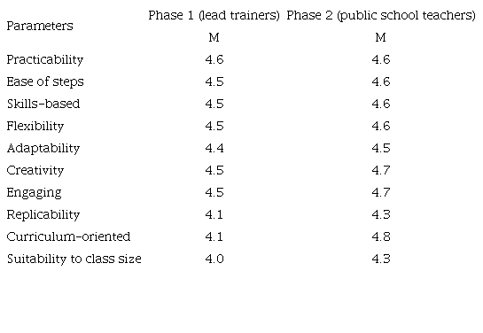 Comparison of Evaluation Results in Two Phases