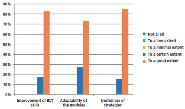 Overall Impact Evaluation of the Modules in the Three Phases