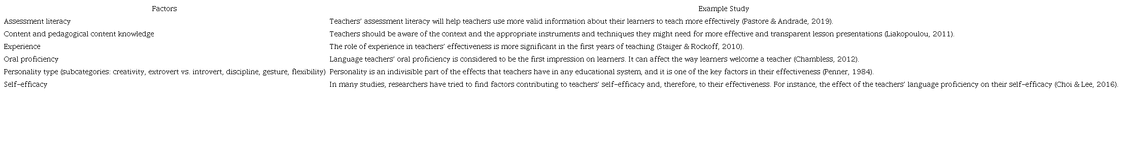Factors Qualitatively Extracted From the Literature and From Interviews