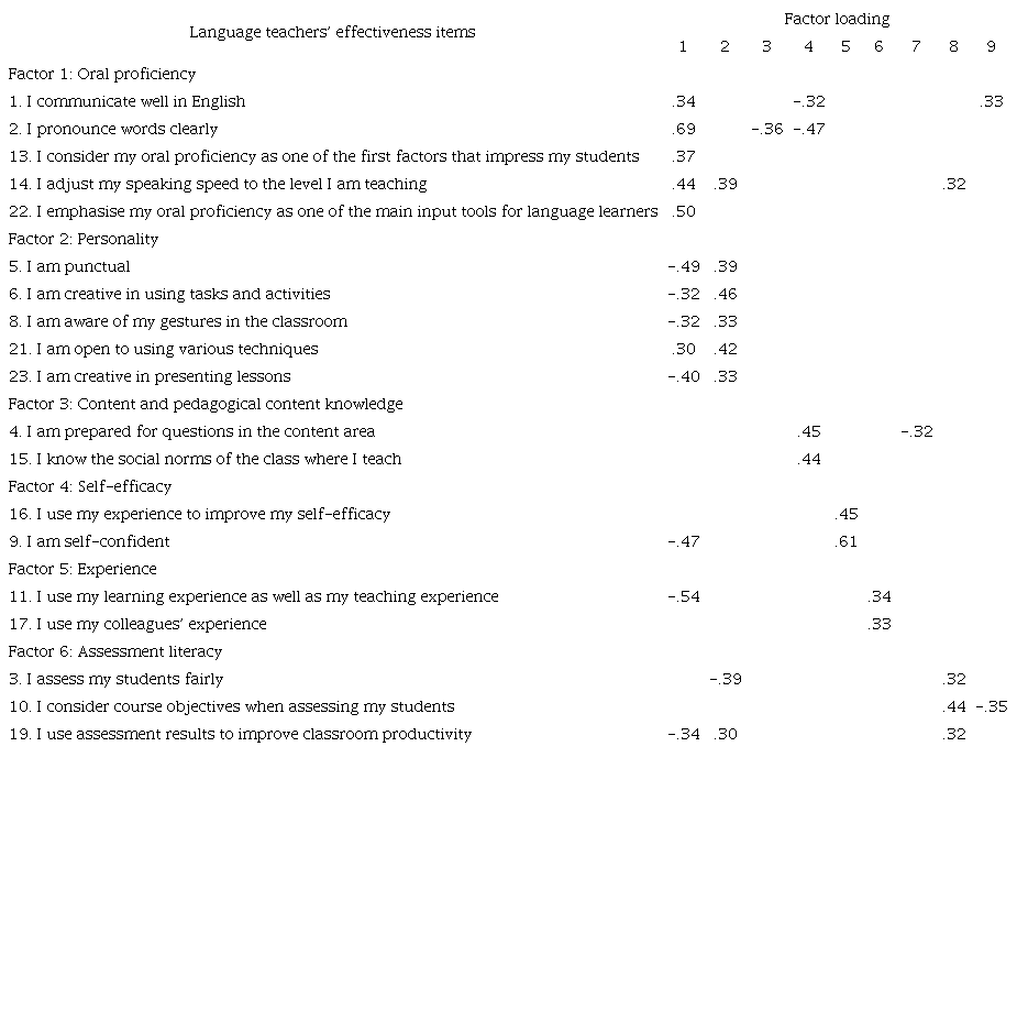 Results From Factor Analysis of Language Teachers&rsquo; Effectiveness Questionnaire