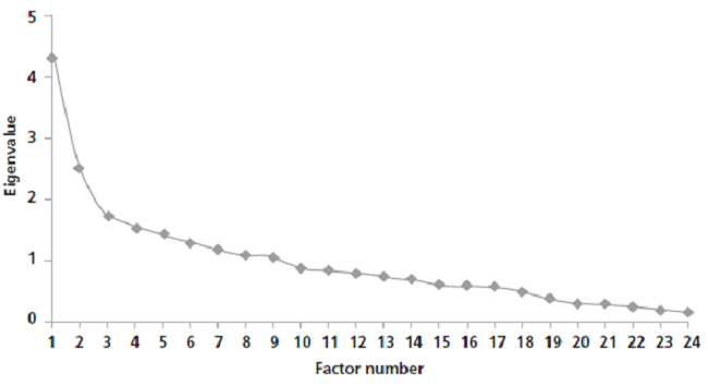 The Scree Plot for the Item&rsquo;s Factor Load