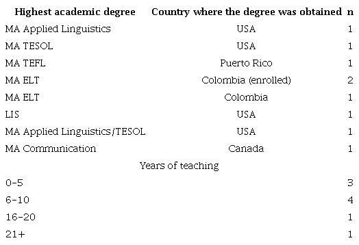 Participating Teachers&rsquo; Academic and Professional Experience (N = 9)