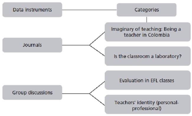 Data Instruments and Categories